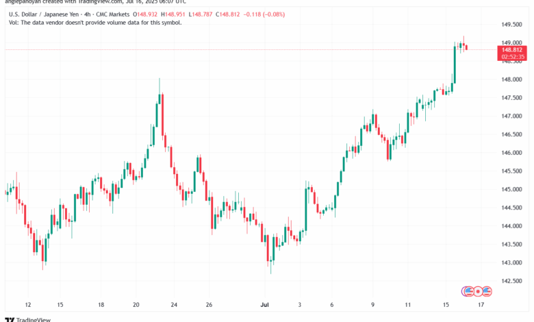 تحليل-USDJPY-16-7-2025