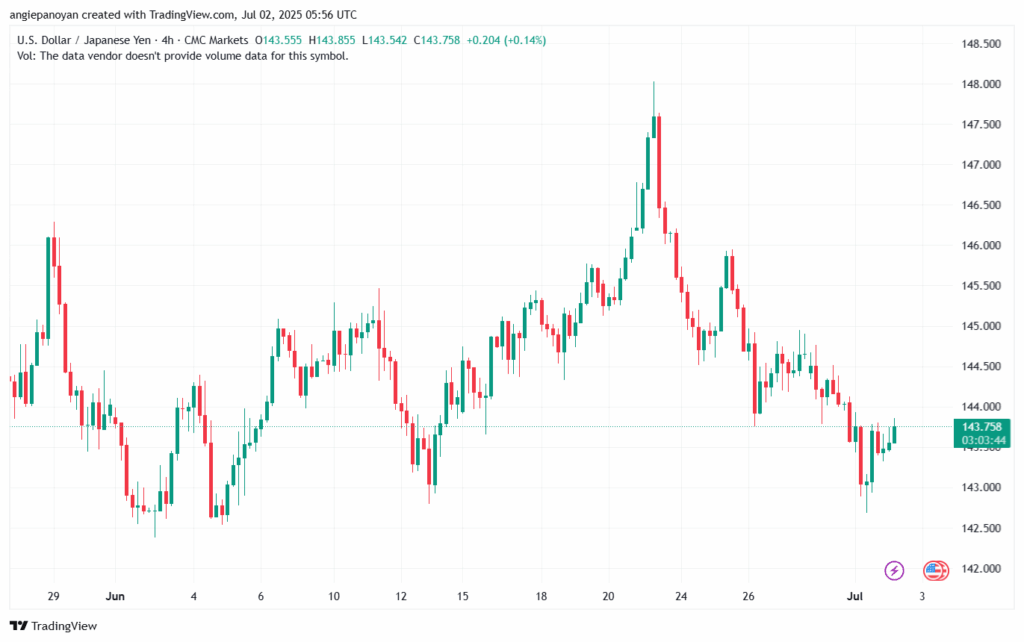 تحليل-USDJPY-2-7-2025