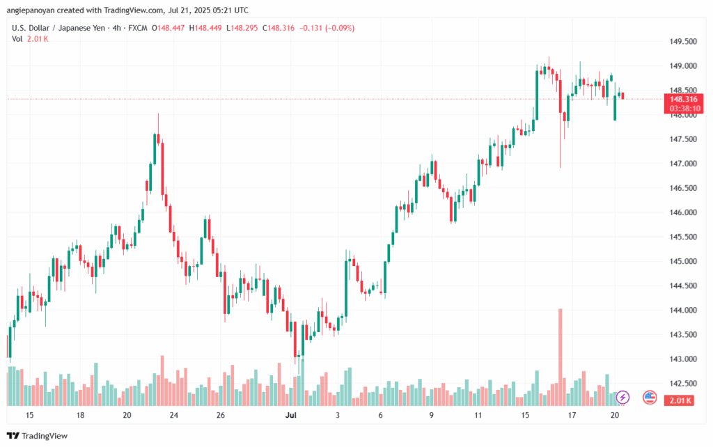 تحليل-USDJPY-21-7-2025