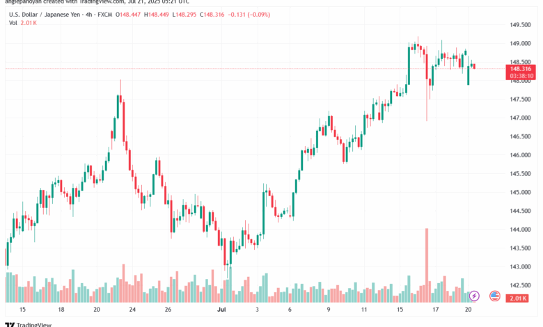 تحليل-USDJPY-21-7-2025