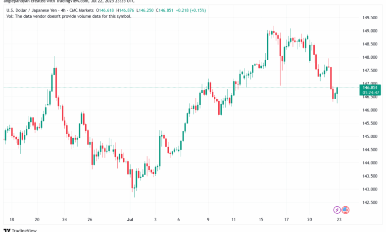 تحليل-USDJPY-23-7-2025