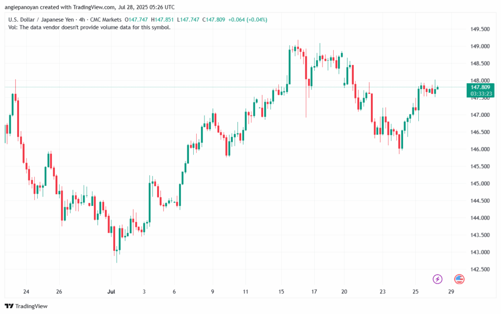 تحليل-USDJPY-28-7-2025