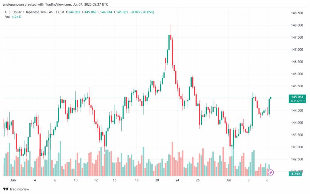 تحليل-USDJPY-7-7-2025