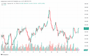تحليل-USDJPY-7-7-2025