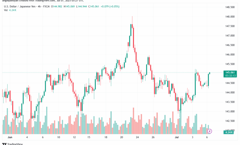 تحليل-USDJPY-7-7-2025