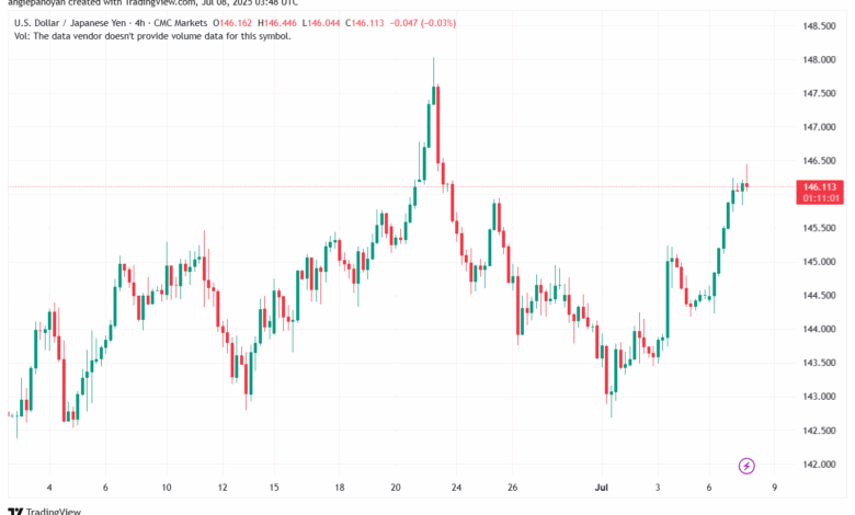 تحليل-USDJPY-8-7-2025