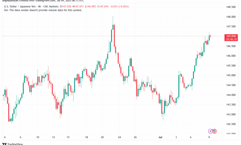 تحليل-USDJPY-9-7-2025