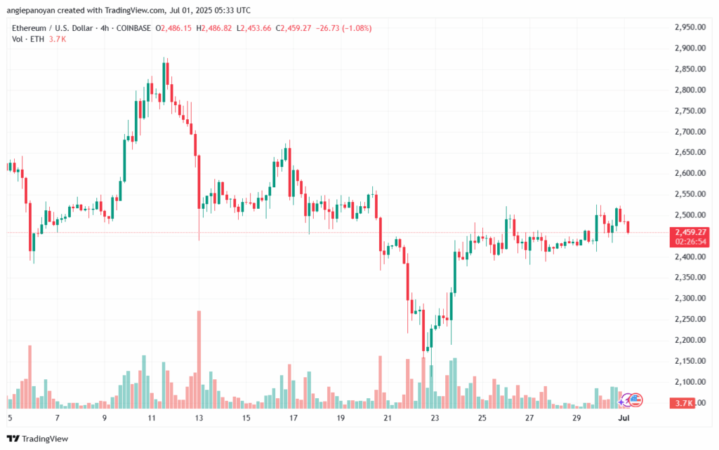 تحليل الاثيريوم 2025-7-1 ETHEREUM-ETH