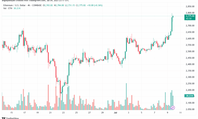 تحليل الاثيريوم 2025-7-10 ETHEREUM-ETH