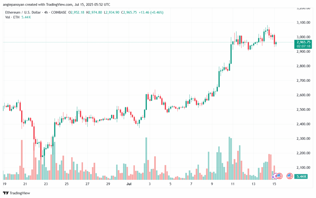 تحليل الاثيريوم 2025-7-15 ETHEREUM-ETH