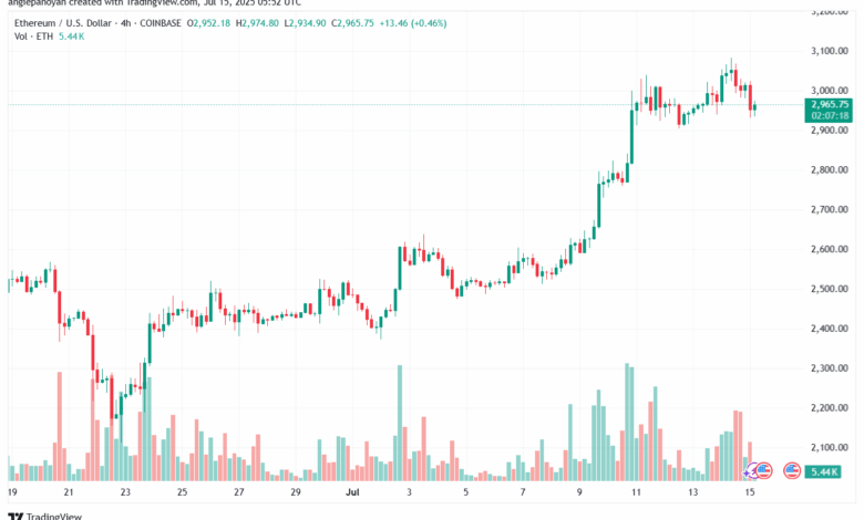 تحليل الاثيريوم 2025-7-15 ETHEREUM-ETH
