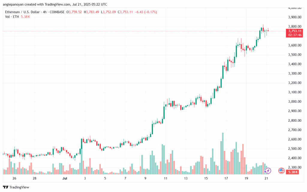 تحليل الاثيريوم 2025-7-21 ETHEREUM-ETH