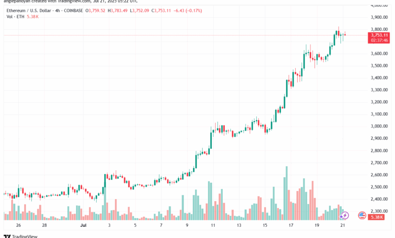 تحليل الاثيريوم 2025-7-21 ETHEREUM-ETH