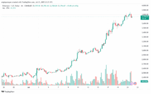 تحليل الاثيريوم 2025-7-22 ETHEREUM-ETH