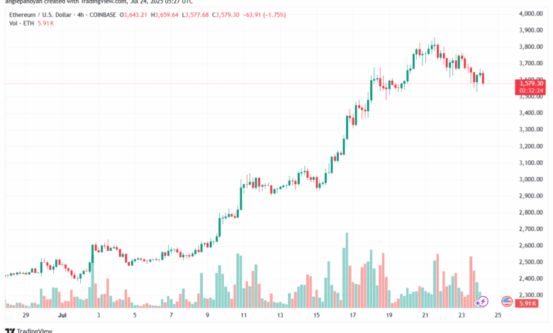 تحليل الاثيريوم 2025-7-24 ETHEREUM-ETH
