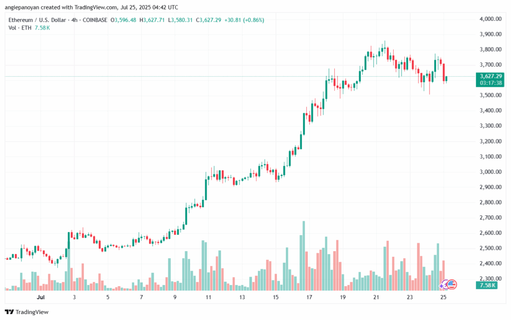 تحليل الاثيريوم 2025-7-25 ETHEREUM-ETH