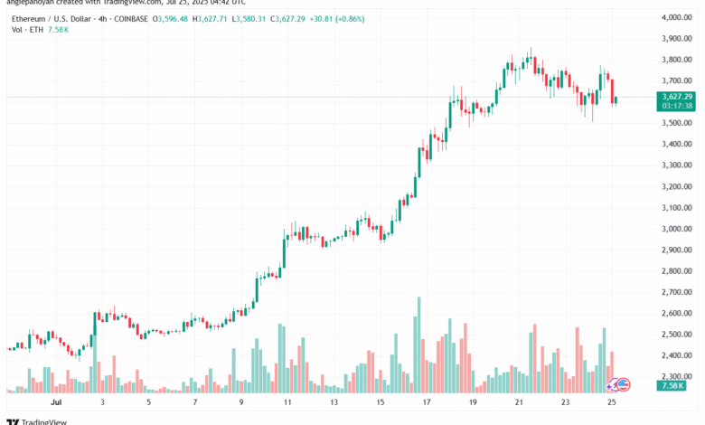 تحليل الاثيريوم 2025-7-25 ETHEREUM-ETH