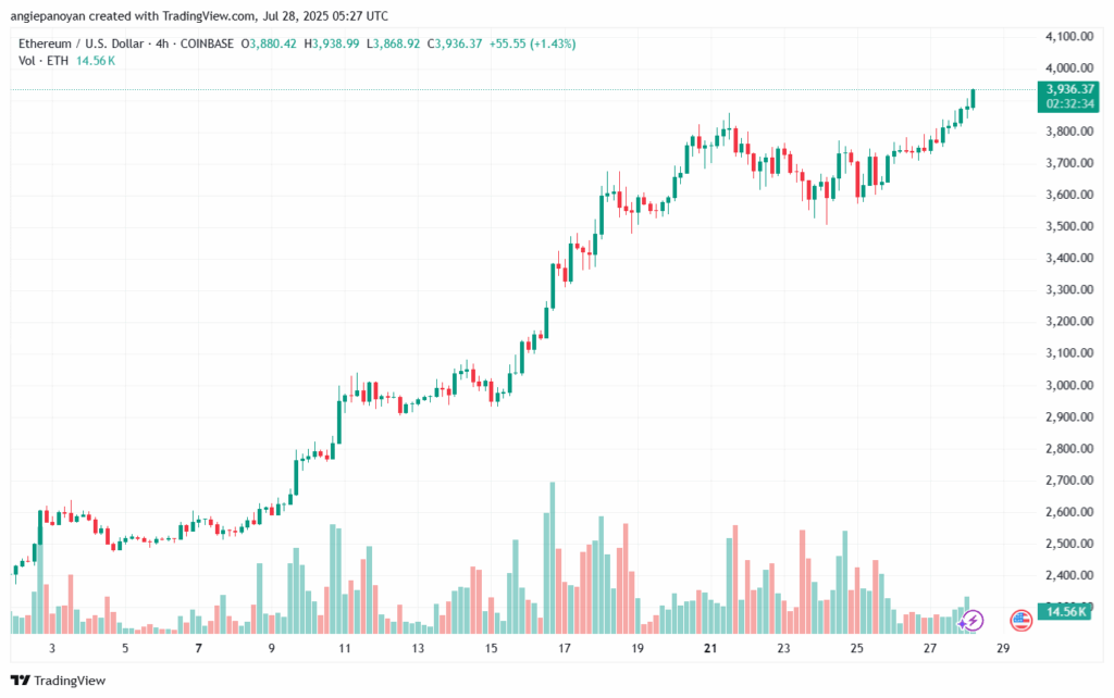 تحليل الاثيريوم 2025-7-28 ETHEREUM-ETH