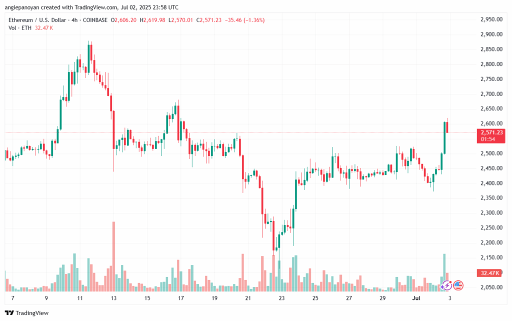 تحليل الاثيريوم 2025-7-3 ETHEREUM-ETH