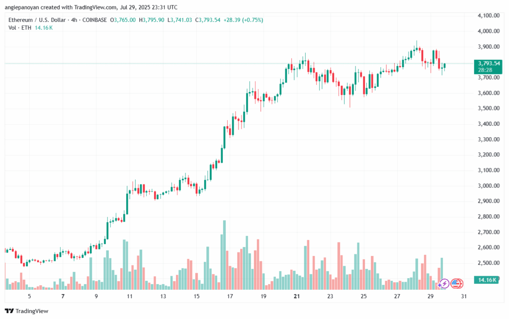 تحليل الاثيريوم 2025-7-30 ETHEREUM-ETH