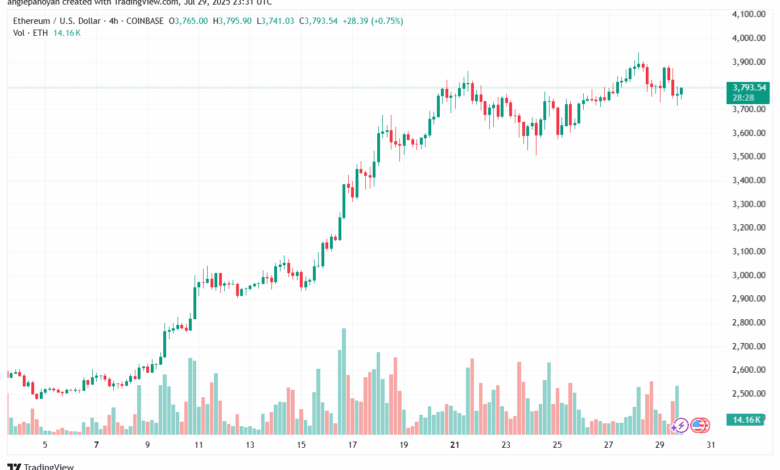 تحليل الاثيريوم 2025-7-30 ETHEREUM-ETH