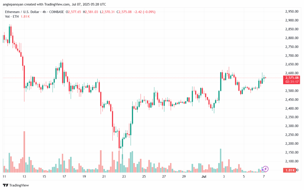 تحليل الاثيريوم 2025-7-7 ETHEREUM-ETH