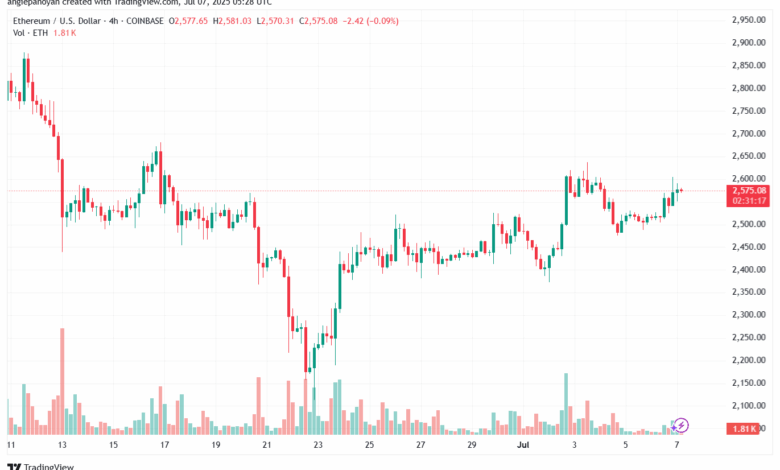 تحليل الاثيريوم 2025-7-7 ETHEREUM-ETH