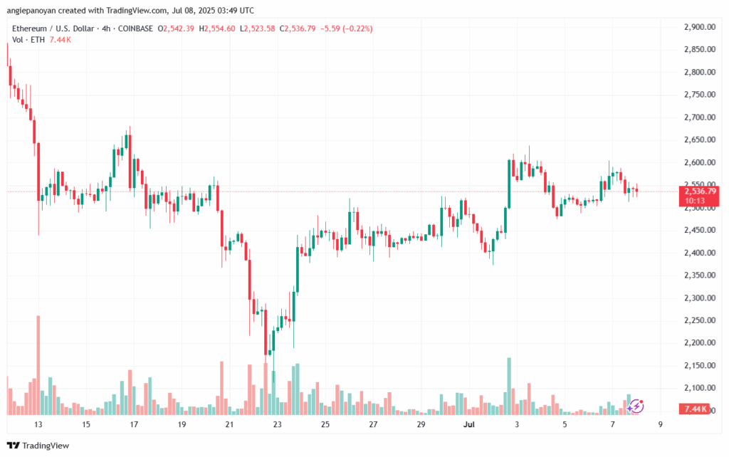 تحليل الاثيريوم 2025-7-8 ETHEREUM-ETH