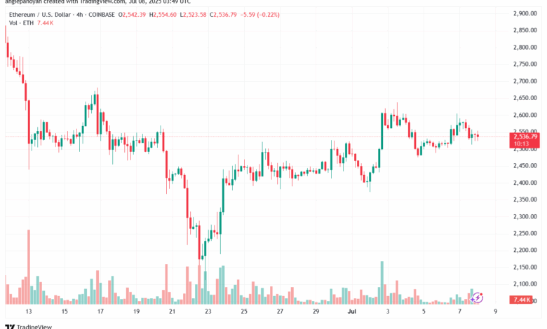 تحليل الاثيريوم 2025-7-8 ETHEREUM-ETH
