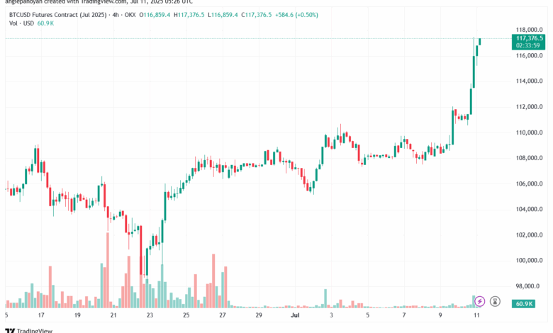 تحليل البتكوين دولار BTCUSD-11-7-2025