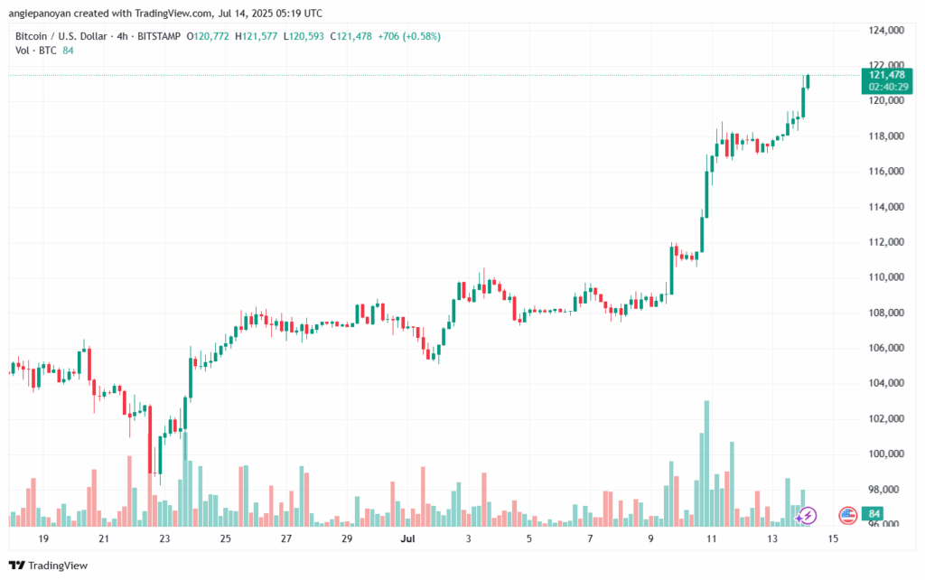 تحليل البتكوين دولار BTCUSD-14-7-2025