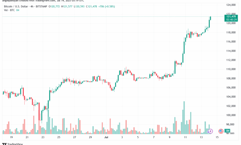 تحليل البتكوين دولار BTCUSD-14-7-2025