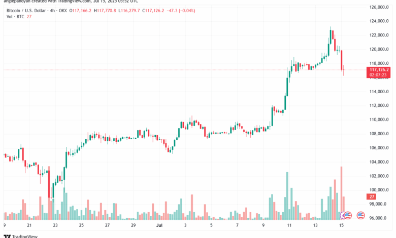 تحليل البتكوين دولار BTCUSD-15-7-2025