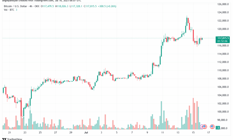 تحليل البتكوين دولار BTCUSD-16-7-2025