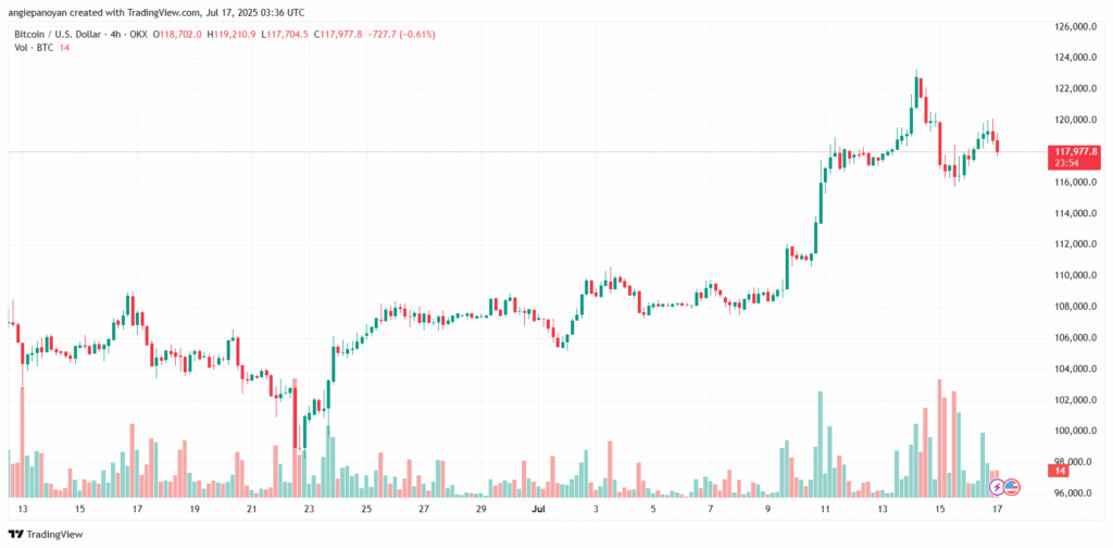 تحليل البتكوين دولار BTCUSD-17-7-2025