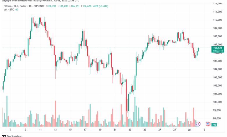 تحليل البتكوين دولار BTCUSD-2-7-2025