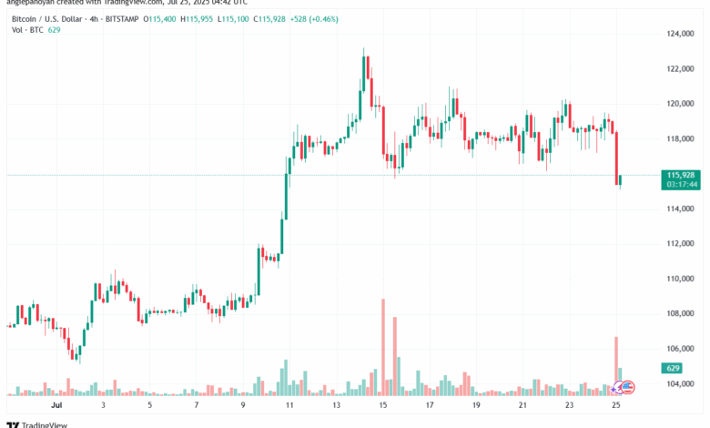 تحليل البتكوين دولار BTCUSD-25-7-2025