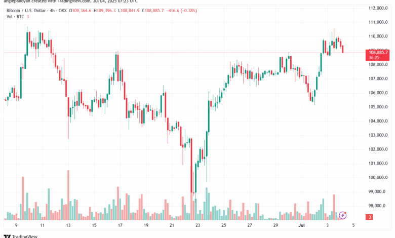 تحليل البتكوين دولار BTCUSD-4-7-2025