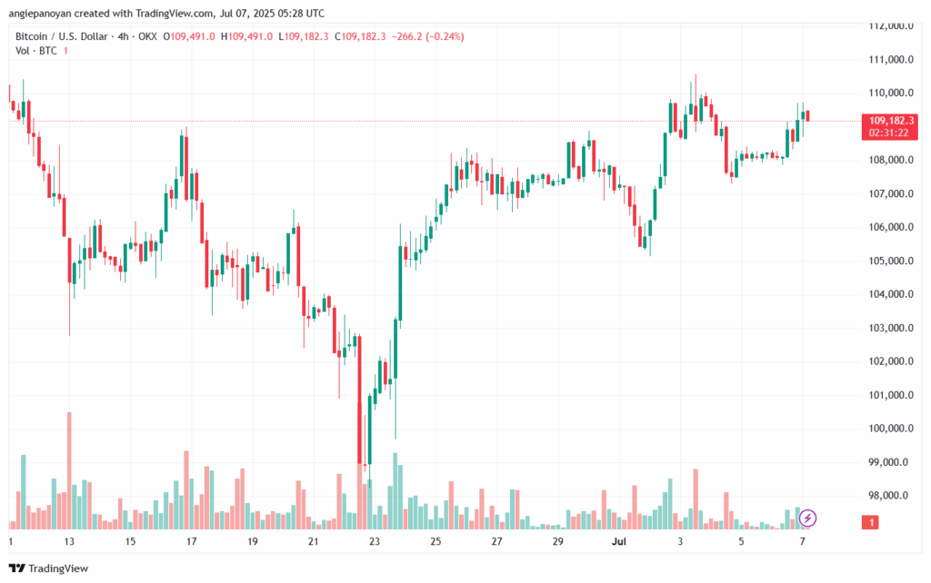 تحليل البتكوين دولار BTCUSD-7-7-2025