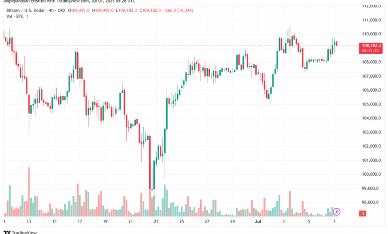 تحليل البتكوين دولار BTCUSD-7-7-2025