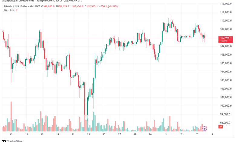 تحليل البتكوين دولار BTCUSD-8-7-2025