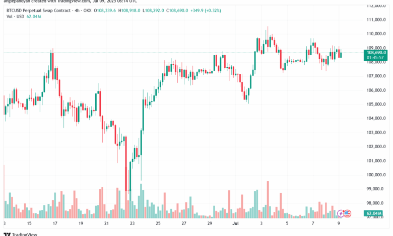 تحليل البتكوين دولار BTCUSD-9-7-2025