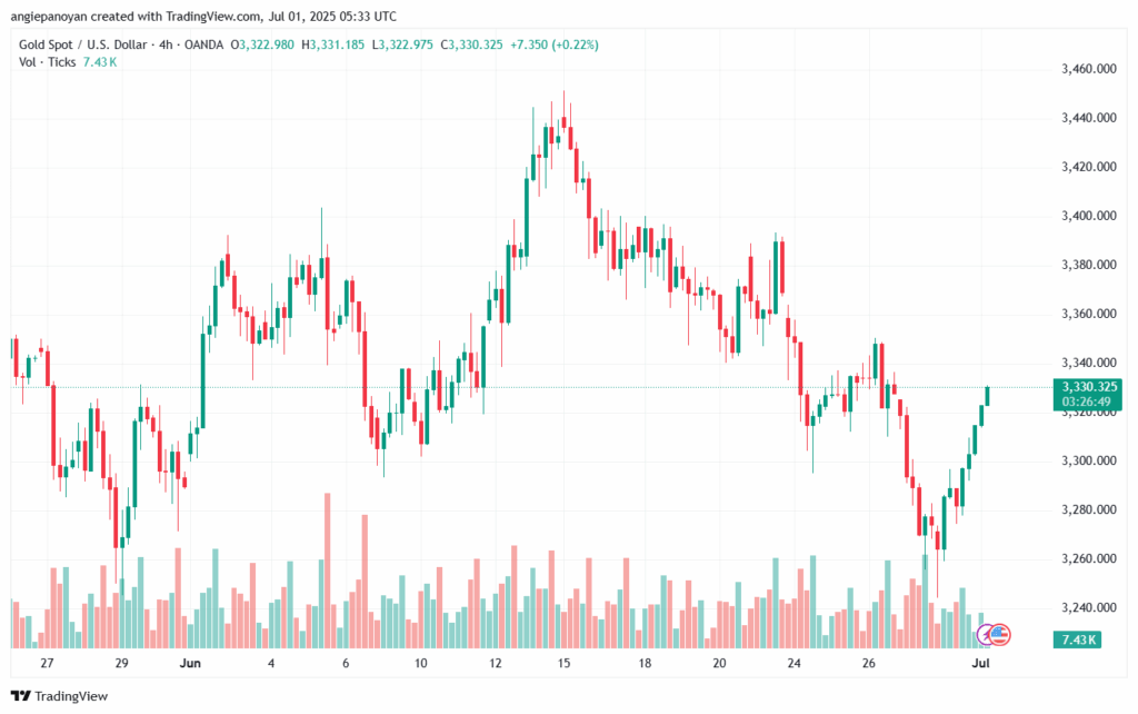 تحليل الذهب-XAUUSD-1-7-2025