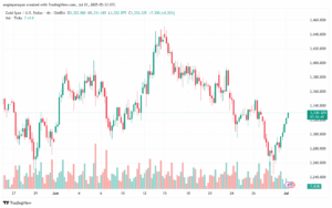 تحليل الذهب-XAUUSD-1-7-2025