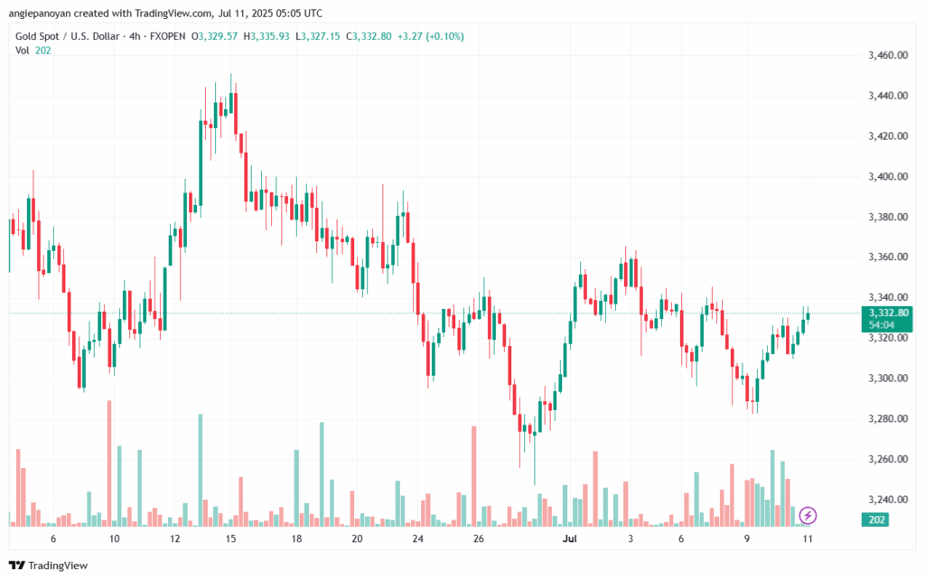 تحليل الذهب-XAUUSD-11-7-2025