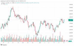 تحليل الذهب-XAUUSD-15-7-2025
