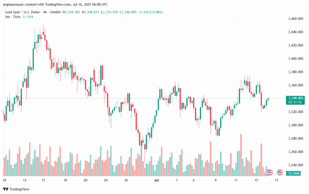تحليل الذهب-XAUUSD-16-7-2025