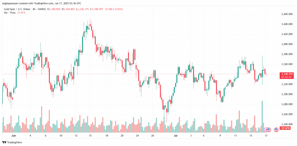 تحليل الذهب-XAUUSD-17-7-2025