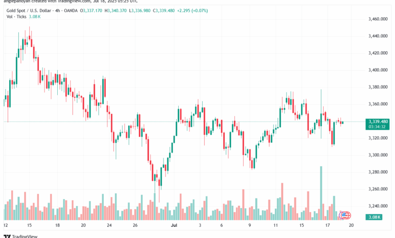 تحليل الذهب-XAUUSD-18-7-2025