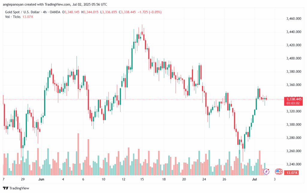 تحليل الذهب-XAUUSD-2-7-2025